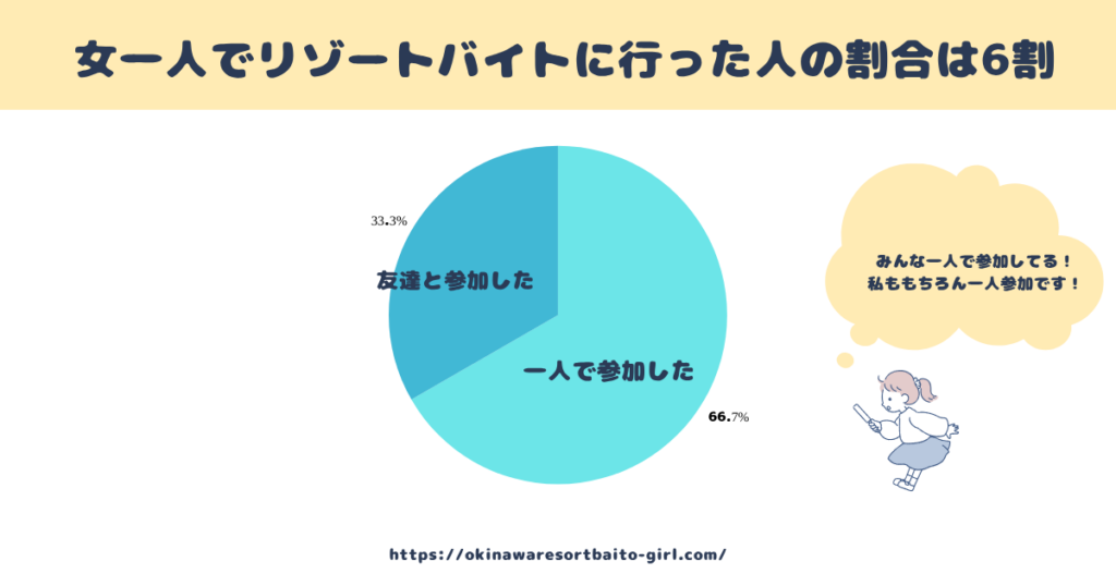 女一人でリゾートバイトに行った人は6割以上。