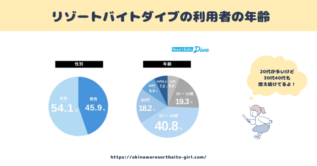 リゾートバイトダイブは何歳の利用が多い?