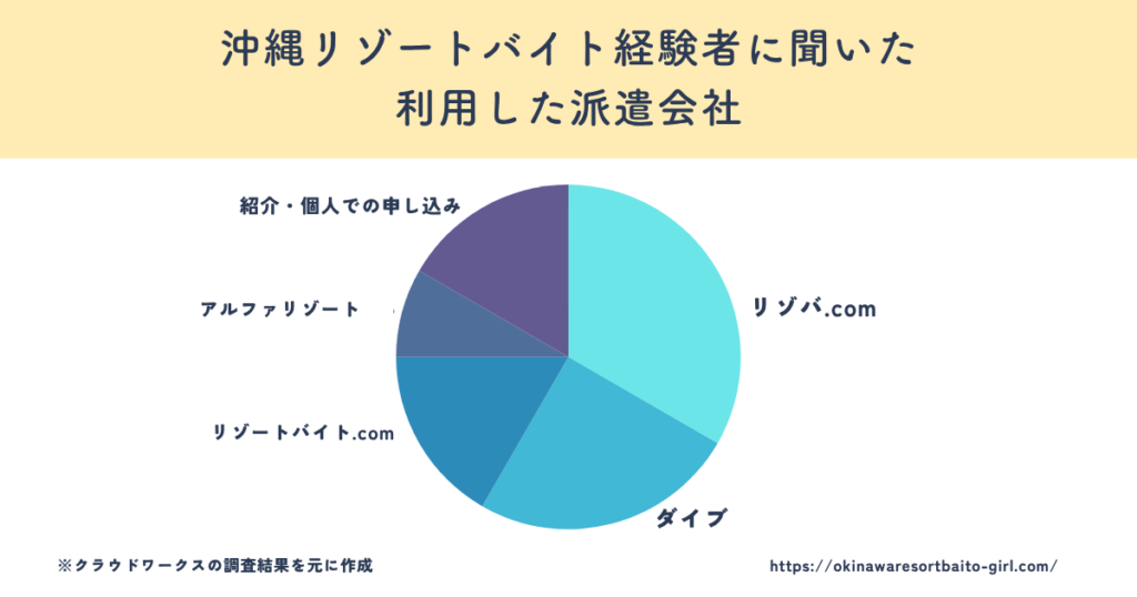 沖縄リゾートバイト経験者が使う派遣会社