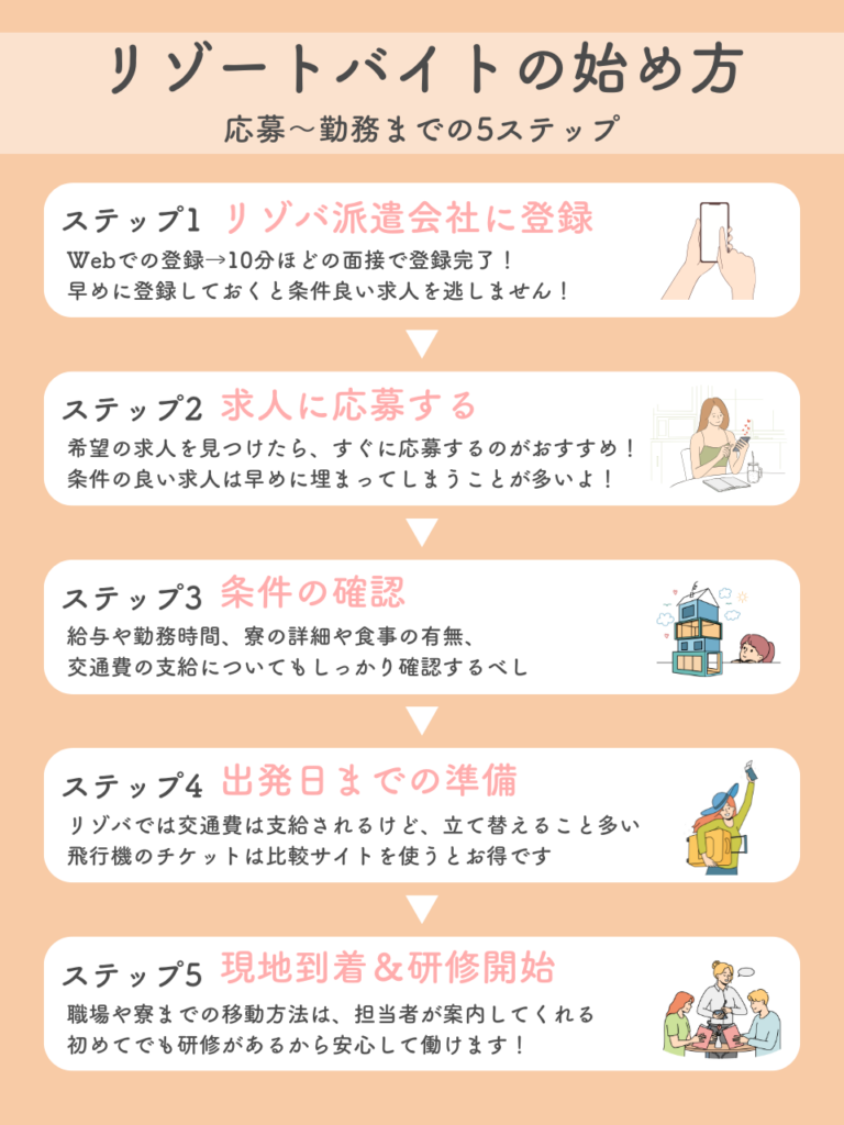 リゾートバイトの始め方